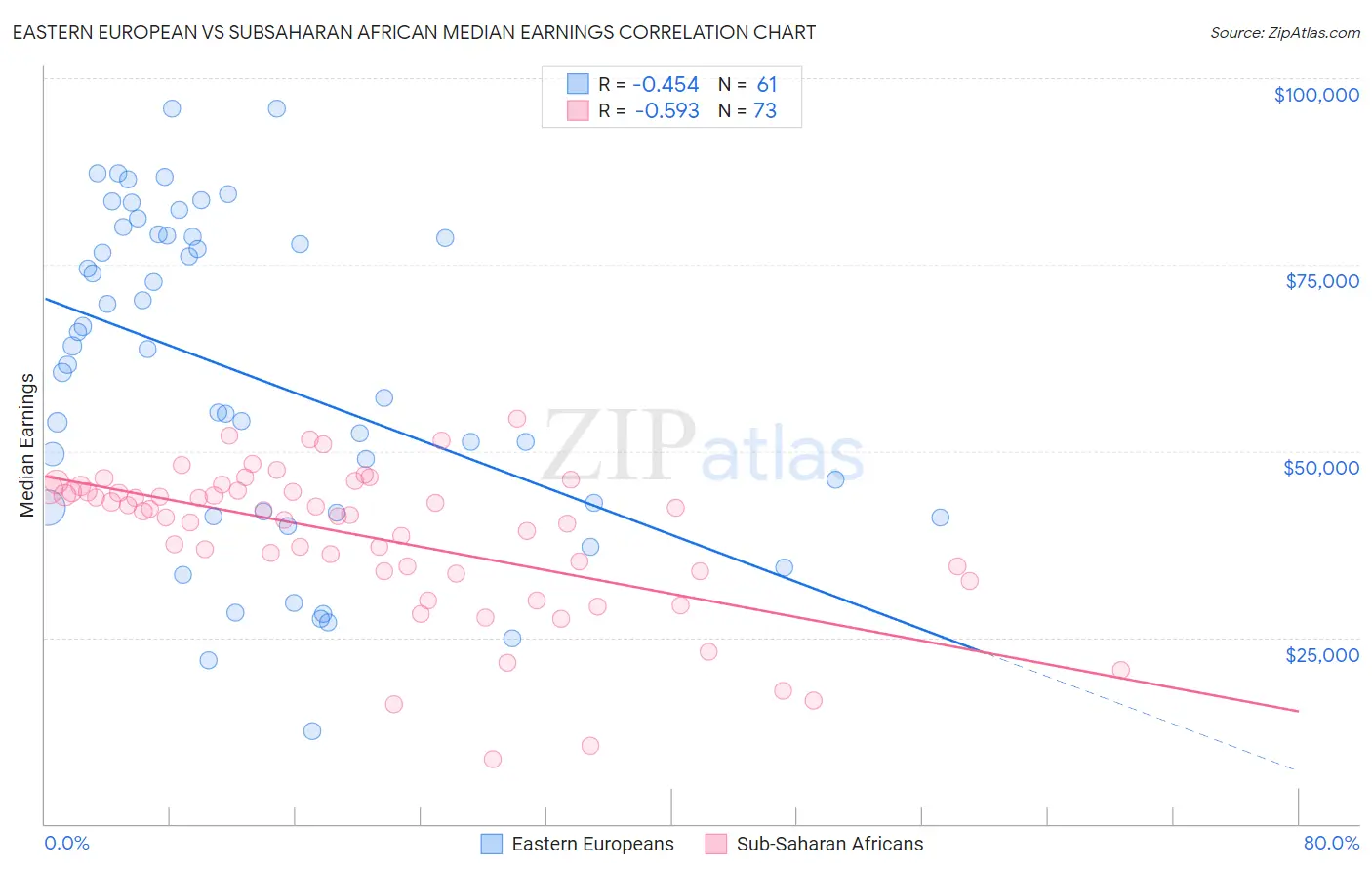 Eastern European vs Subsaharan African Median Earnings