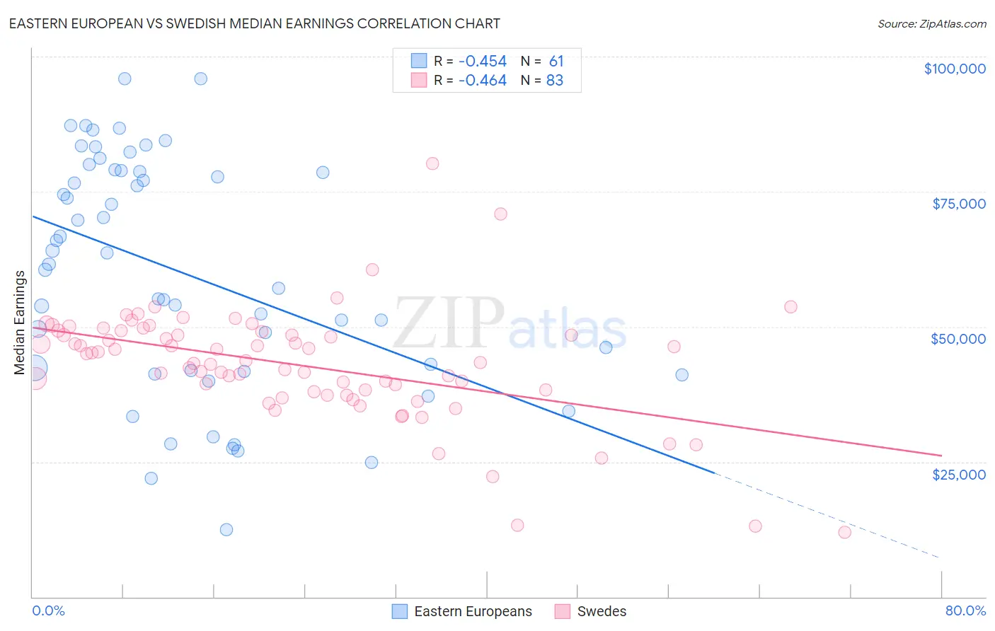 Eastern European vs Swedish Median Earnings