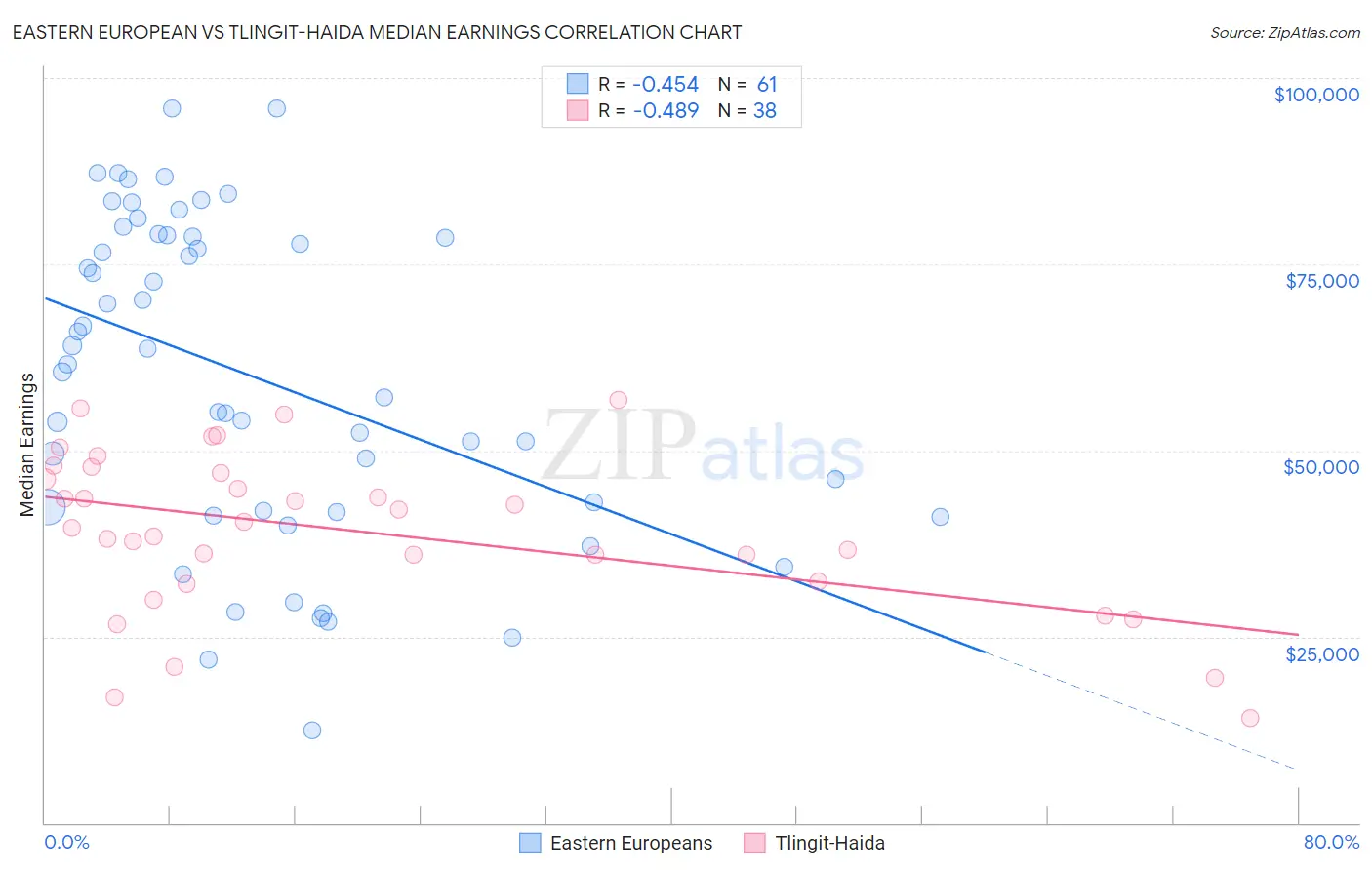 Eastern European vs Tlingit-Haida Median Earnings