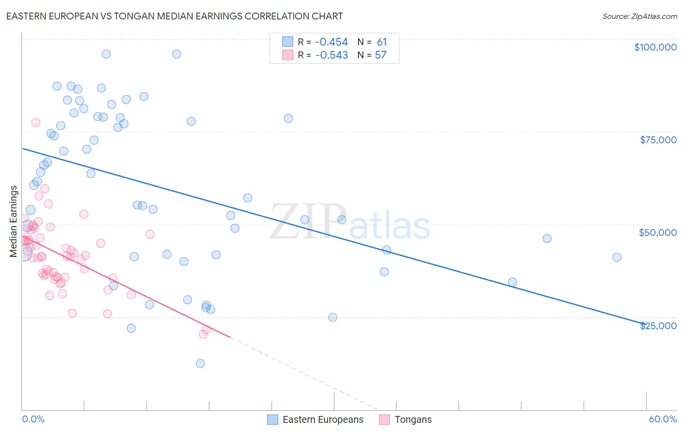 Eastern European vs Tongan Median Earnings