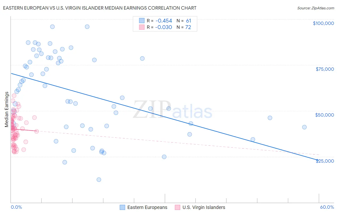 Eastern European vs U.S. Virgin Islander Median Earnings