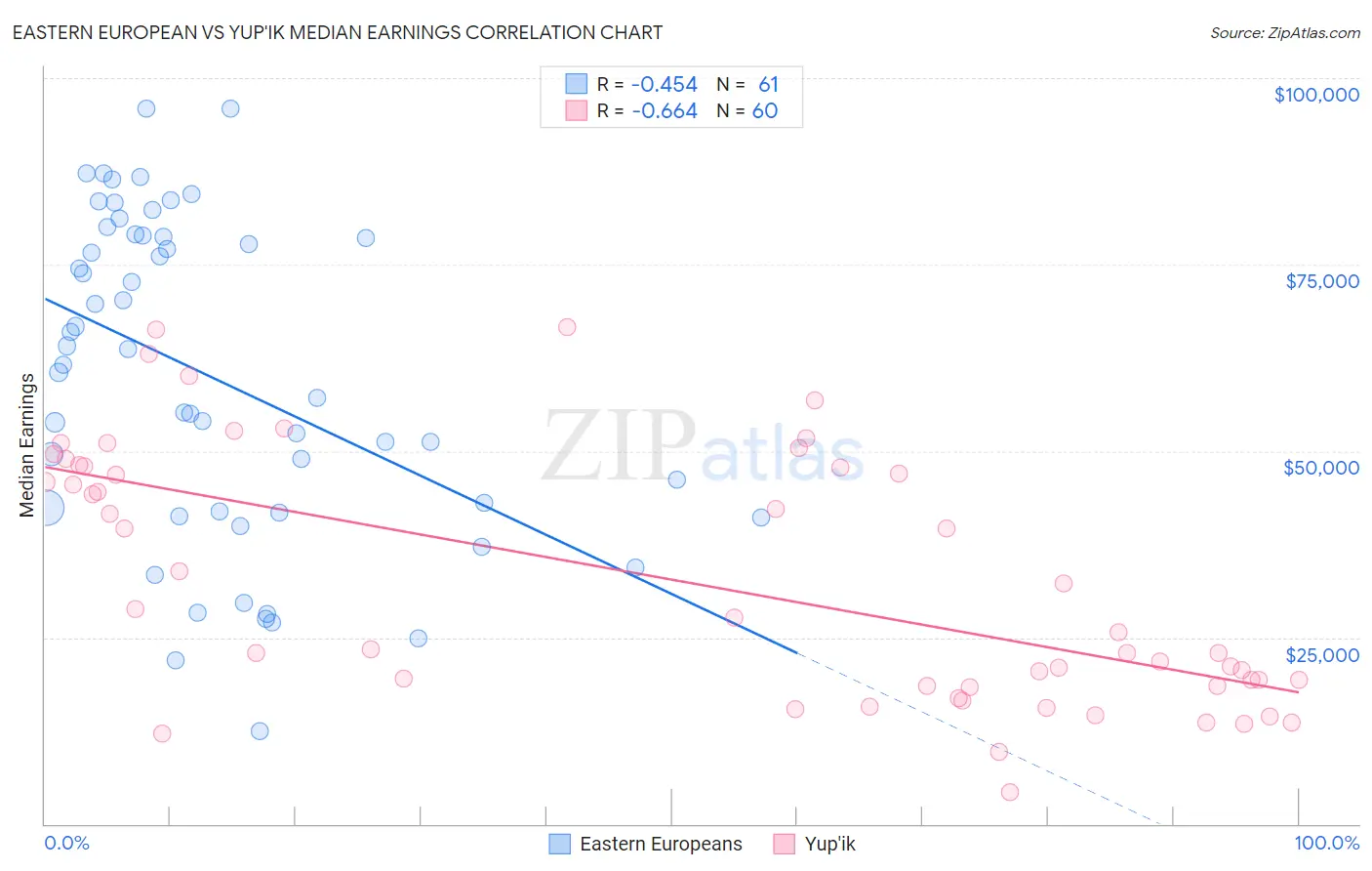 Eastern European vs Yup'ik Median Earnings