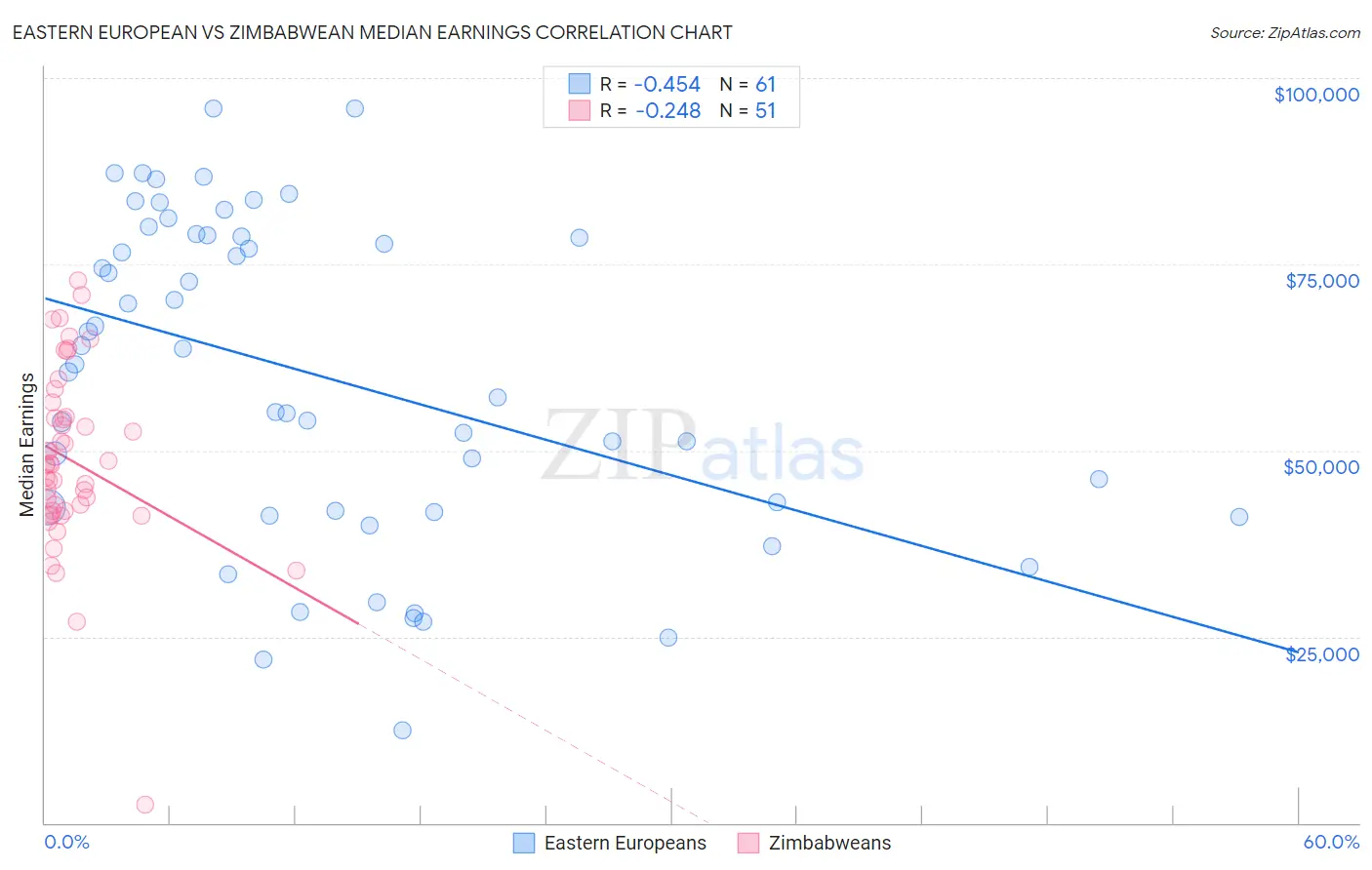 Eastern European vs Zimbabwean Median Earnings