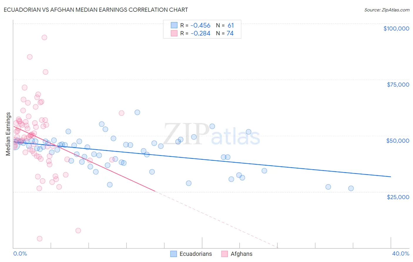 Ecuadorian vs Afghan Median Earnings