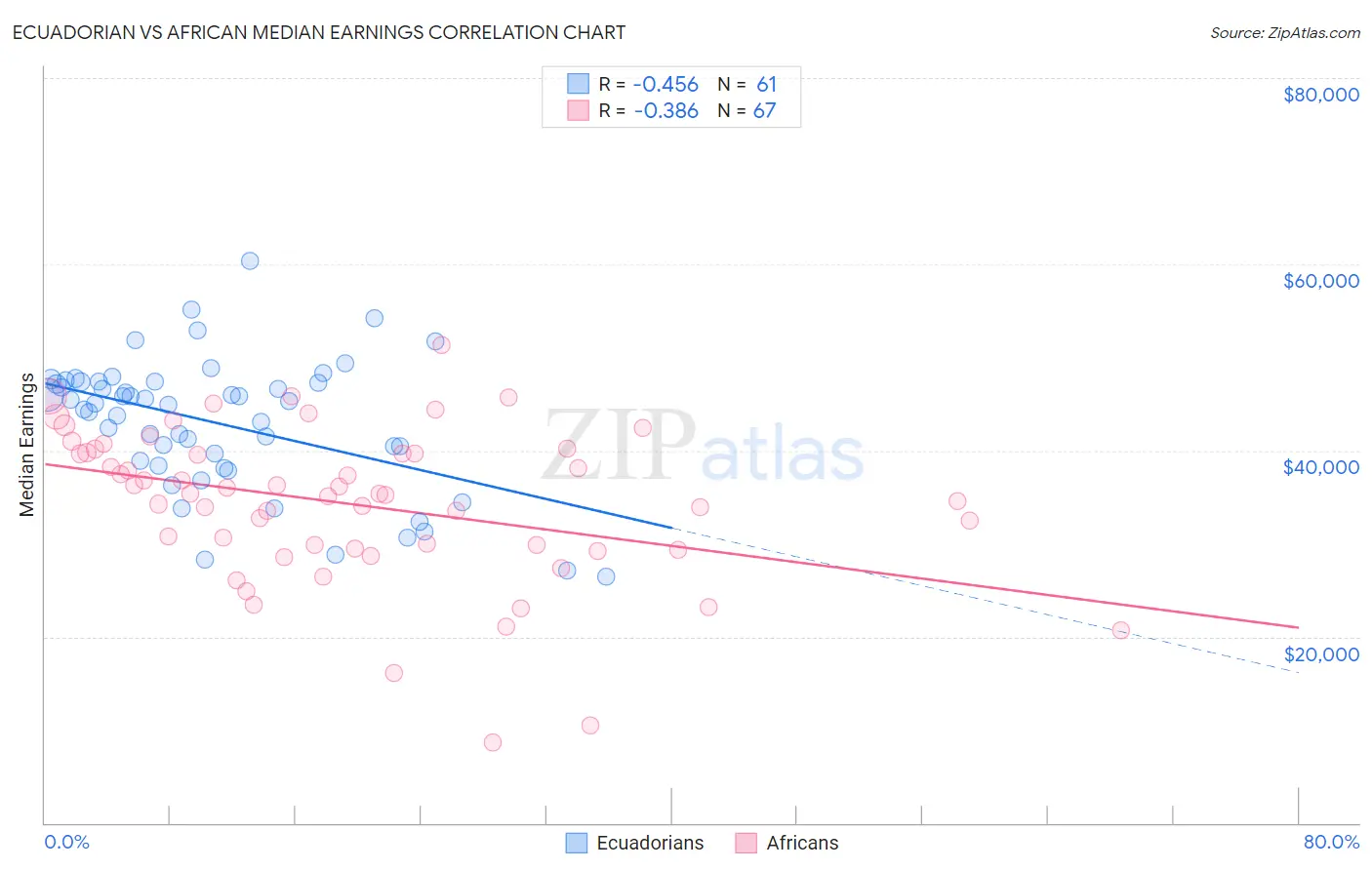 Ecuadorian vs African Median Earnings
