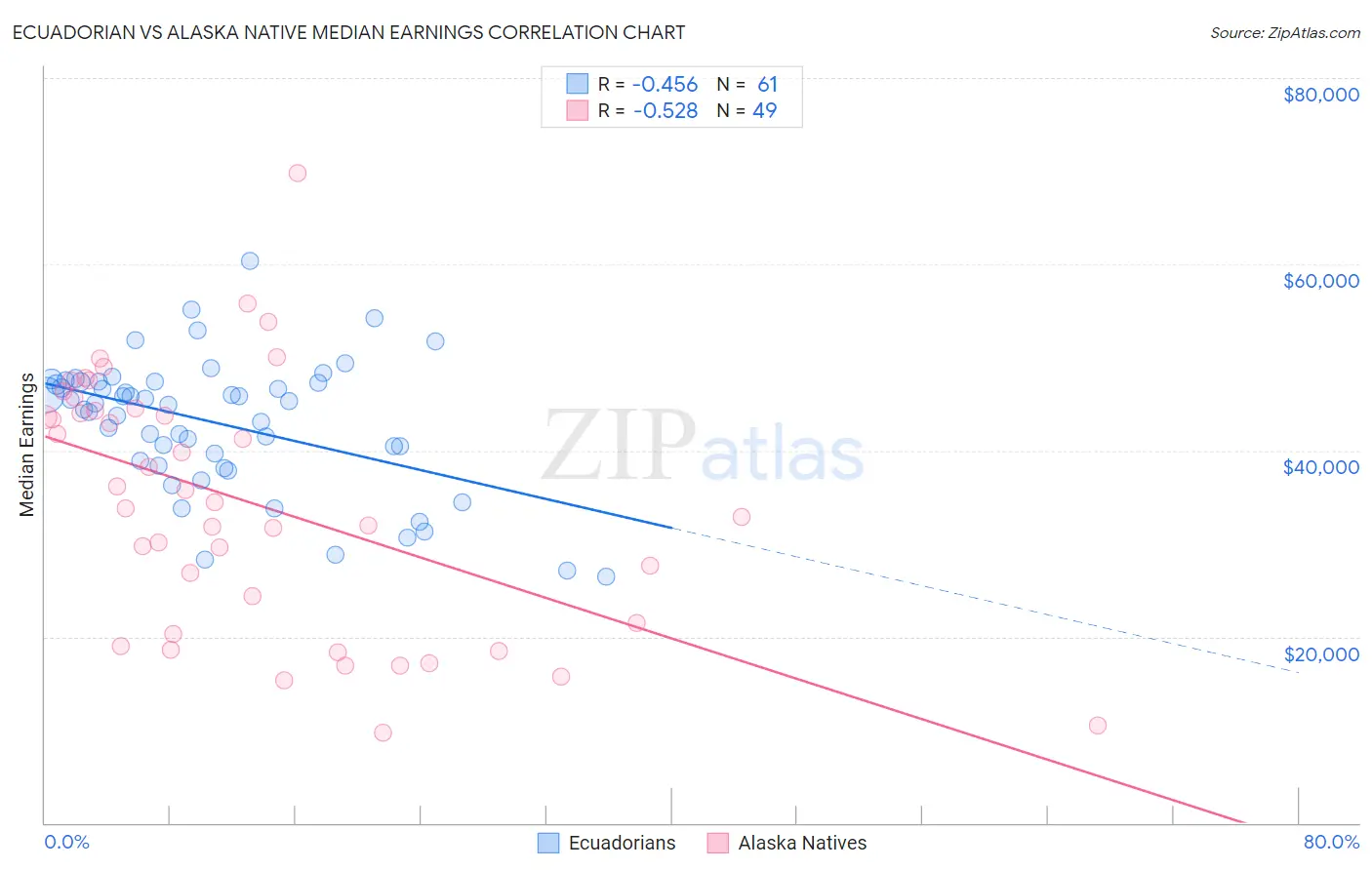 Ecuadorian vs Alaska Native Median Earnings