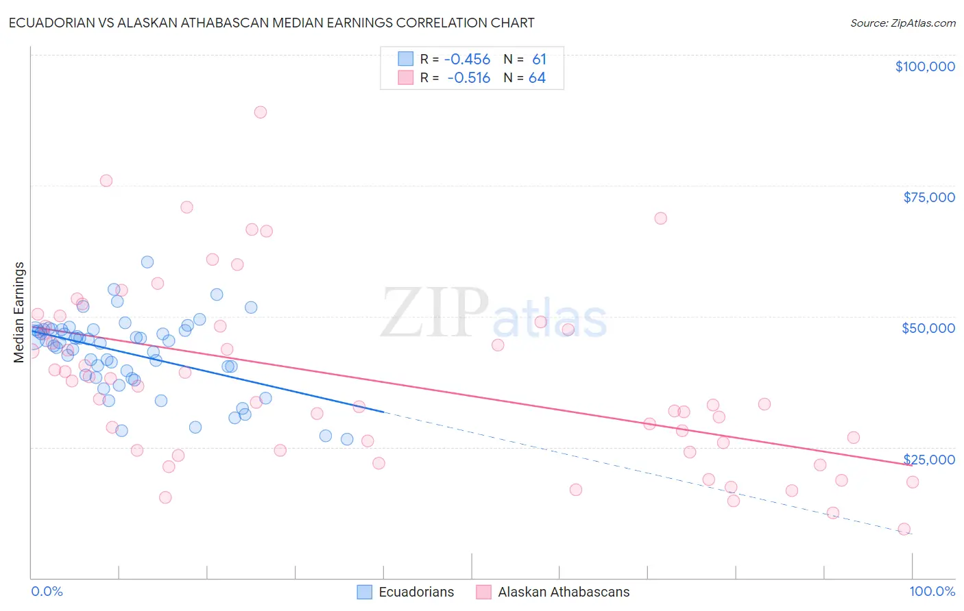 Ecuadorian vs Alaskan Athabascan Median Earnings
