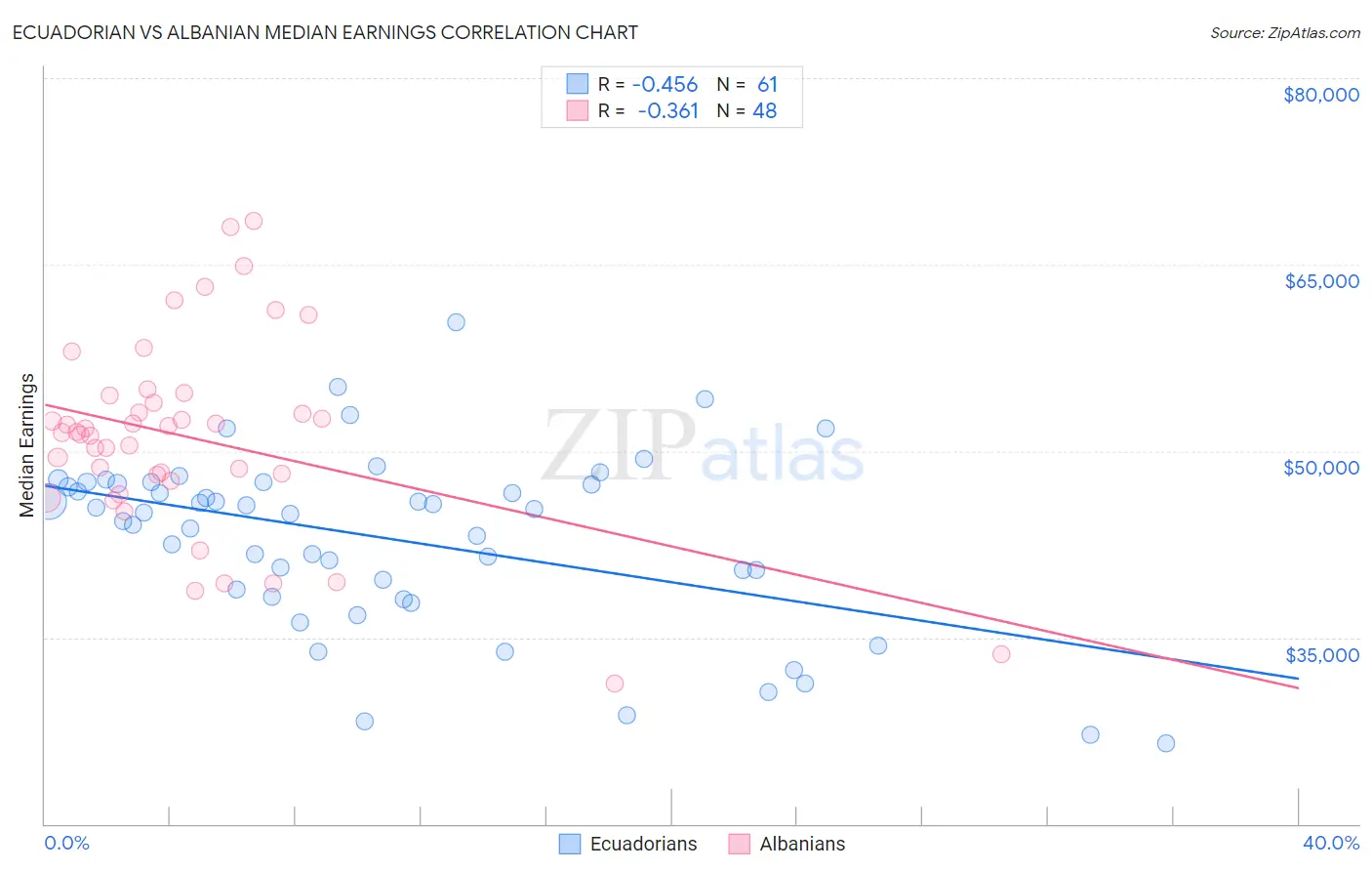 Ecuadorian vs Albanian Median Earnings
