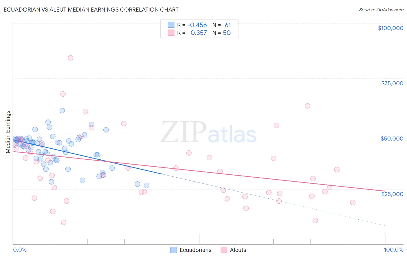 Ecuadorian vs Aleut Median Earnings