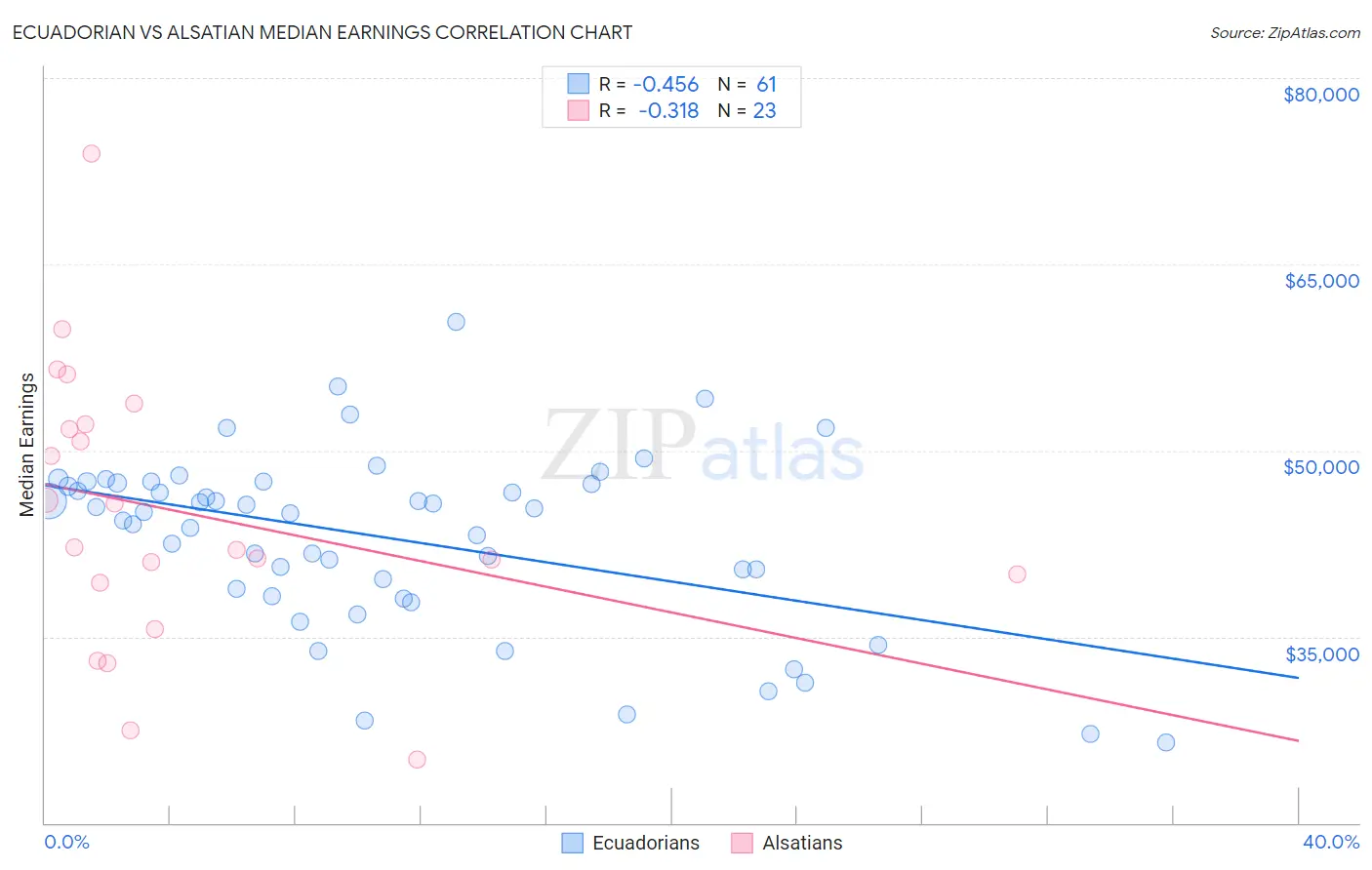 Ecuadorian vs Alsatian Median Earnings