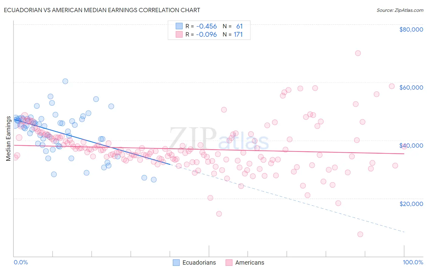 Ecuadorian vs American Median Earnings