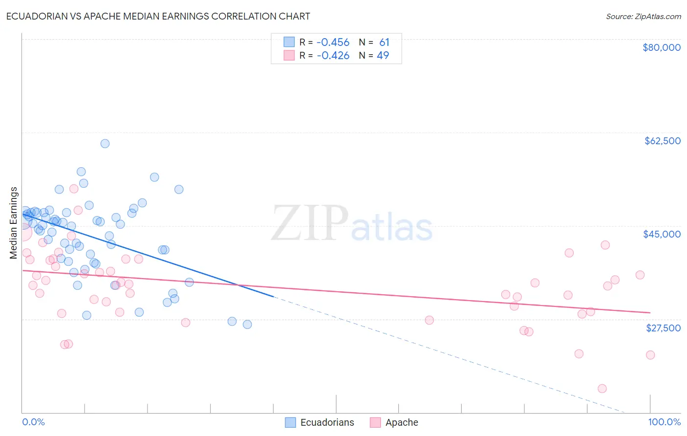 Ecuadorian vs Apache Median Earnings