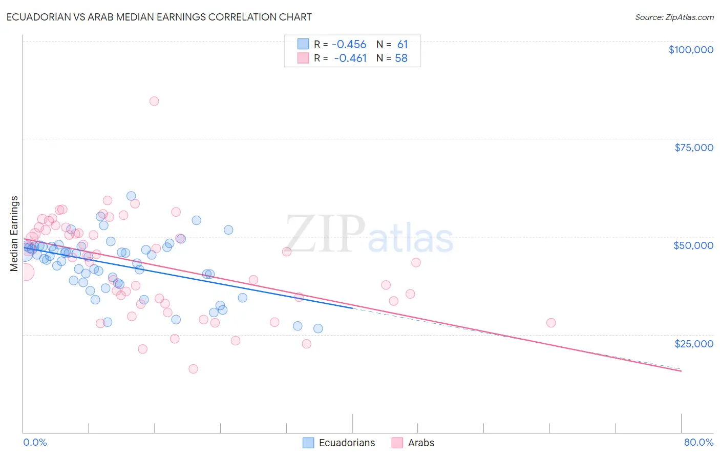 Ecuadorian vs Arab Median Earnings