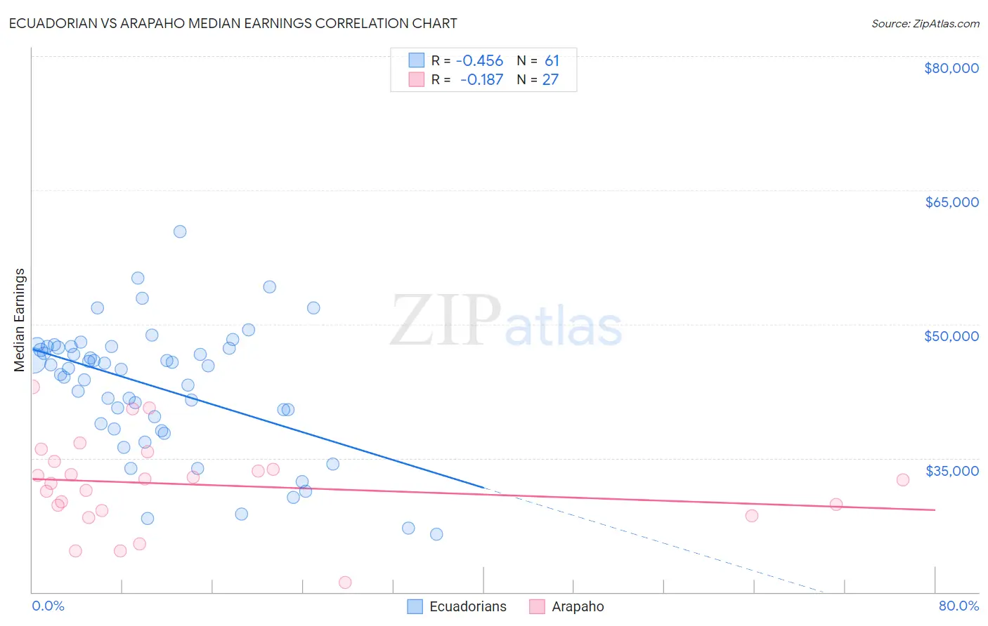 Ecuadorian vs Arapaho Median Earnings