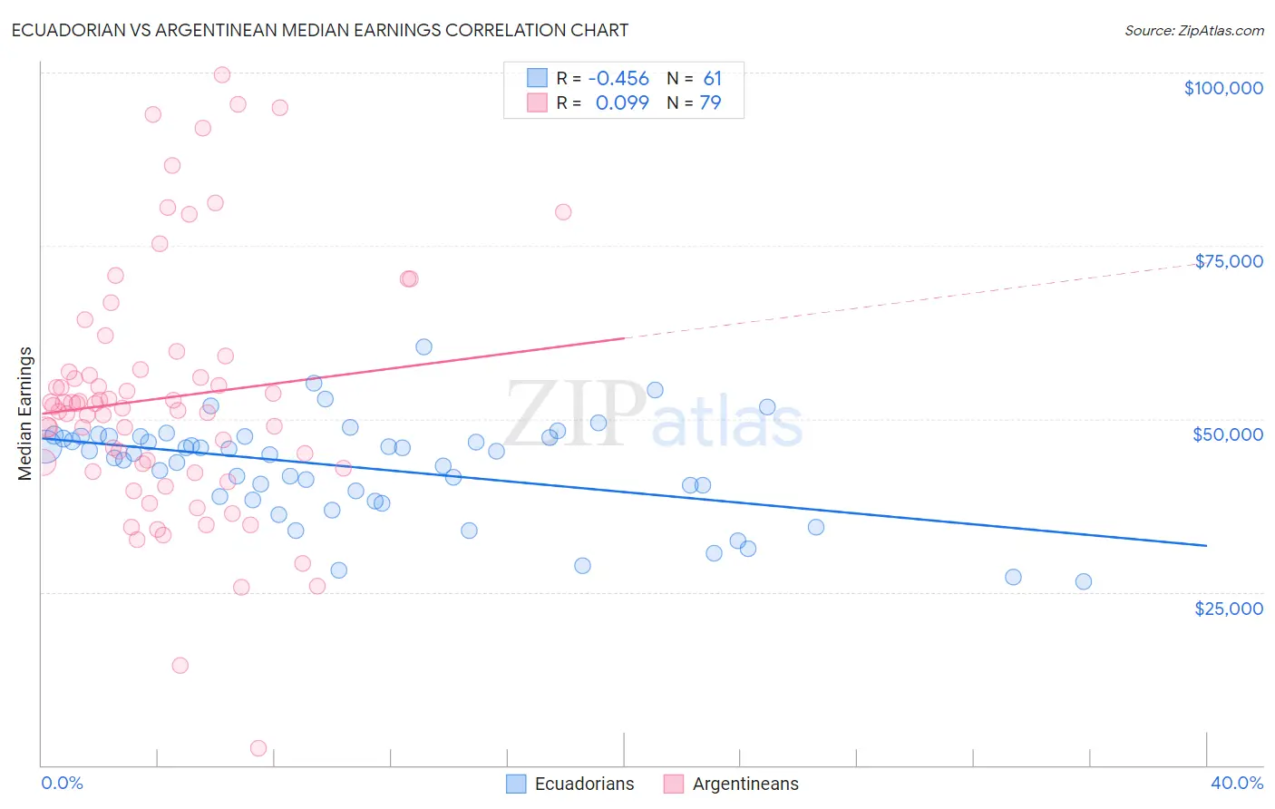 Ecuadorian vs Argentinean Median Earnings