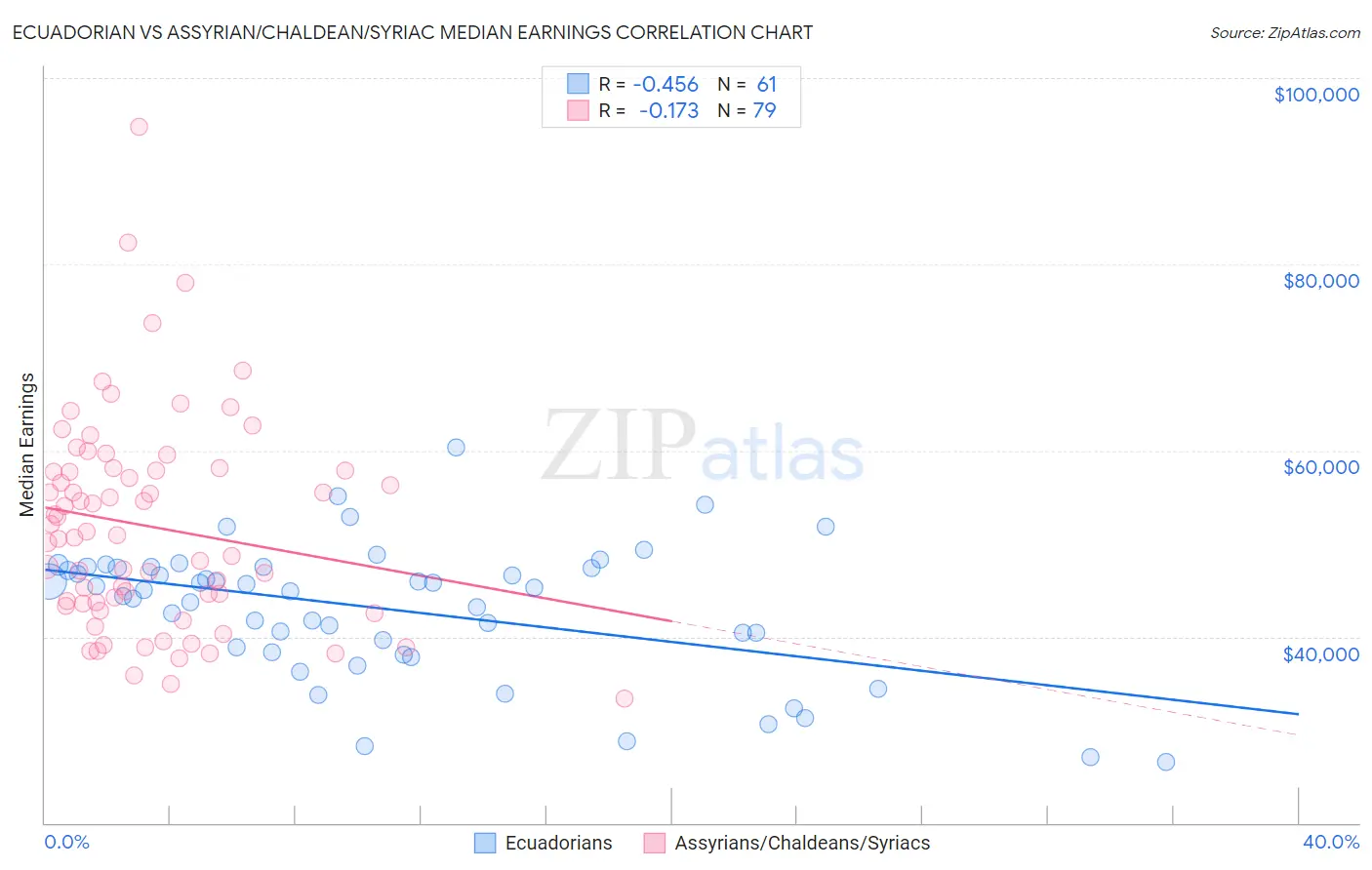 Ecuadorian vs Assyrian/Chaldean/Syriac Median Earnings