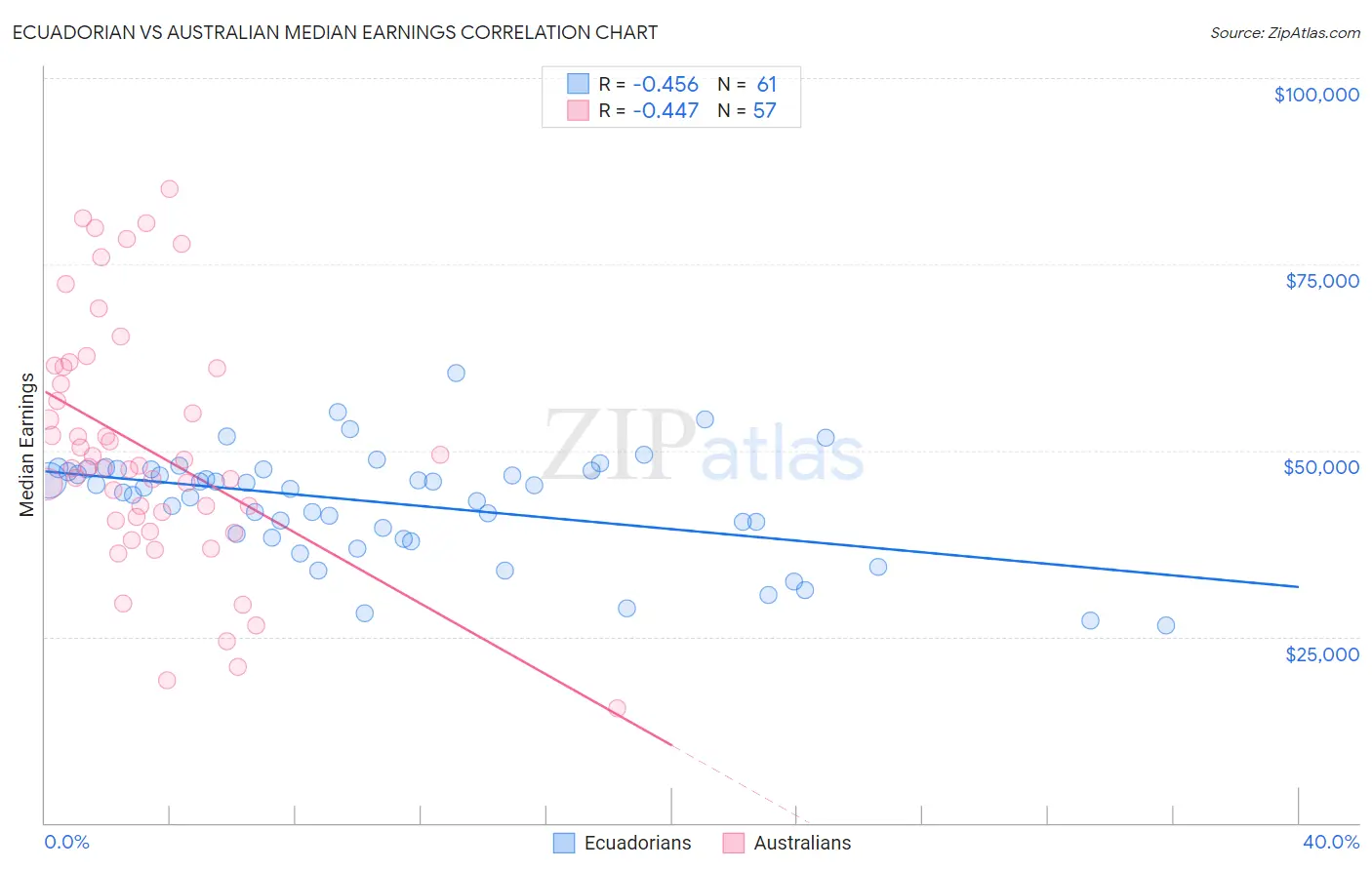 Ecuadorian vs Australian Median Earnings