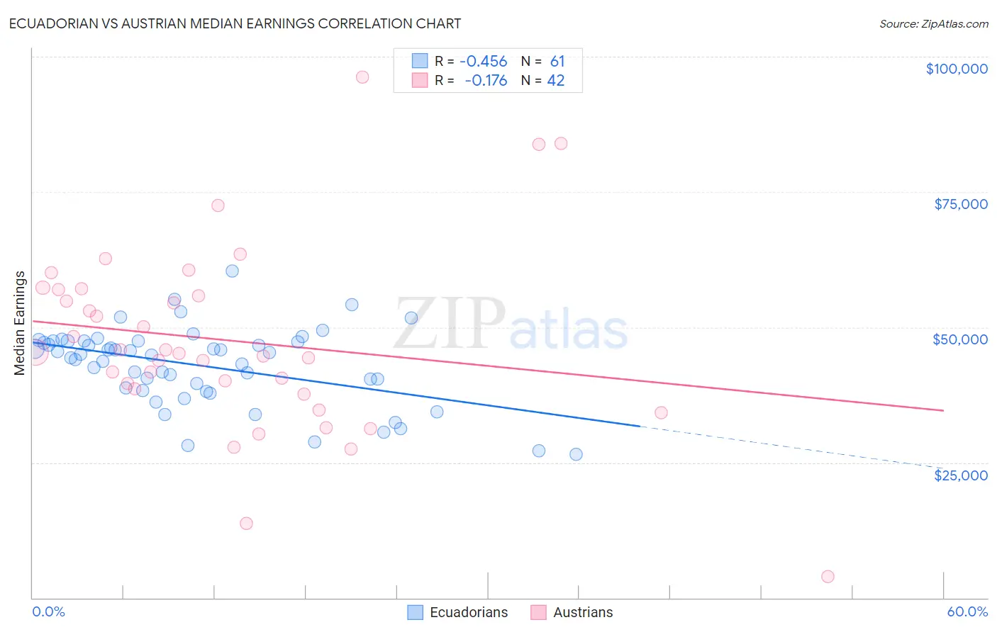 Ecuadorian vs Austrian Median Earnings