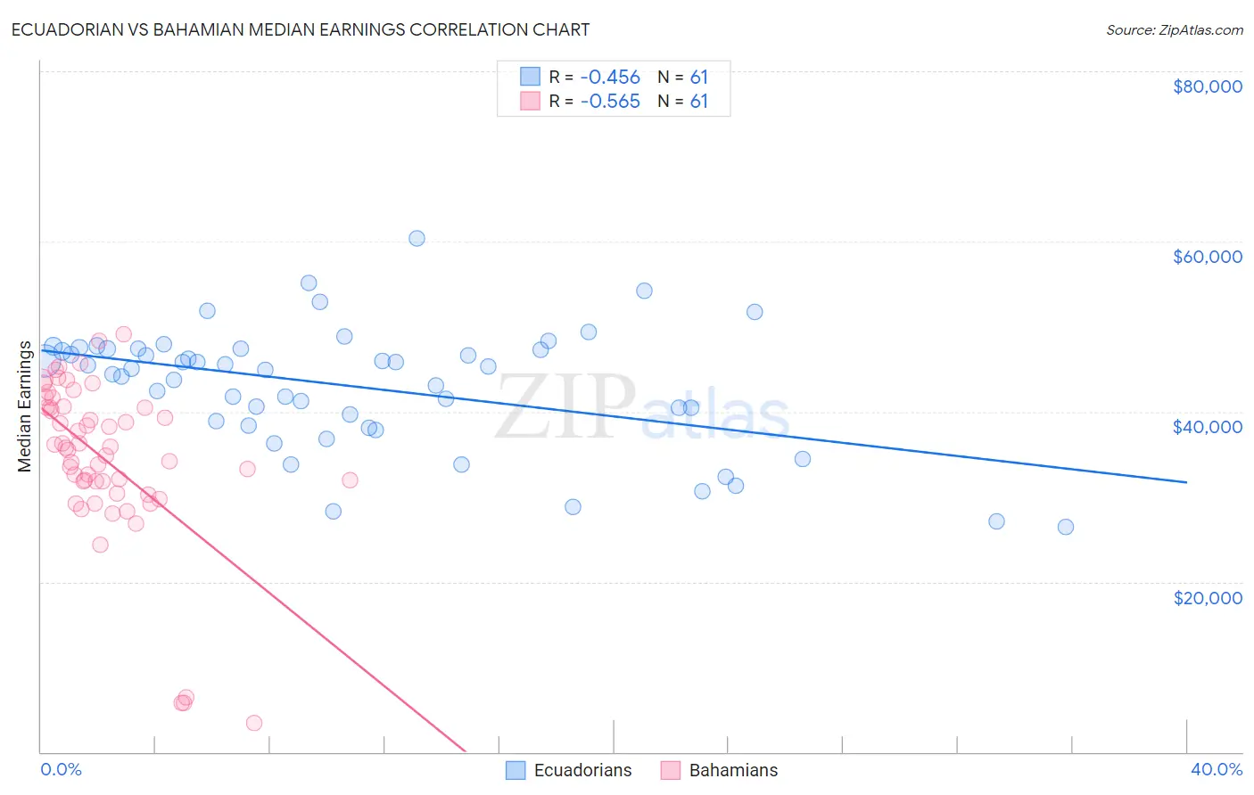 Ecuadorian vs Bahamian Median Earnings