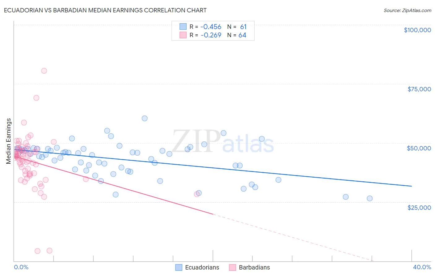 Ecuadorian vs Barbadian Median Earnings