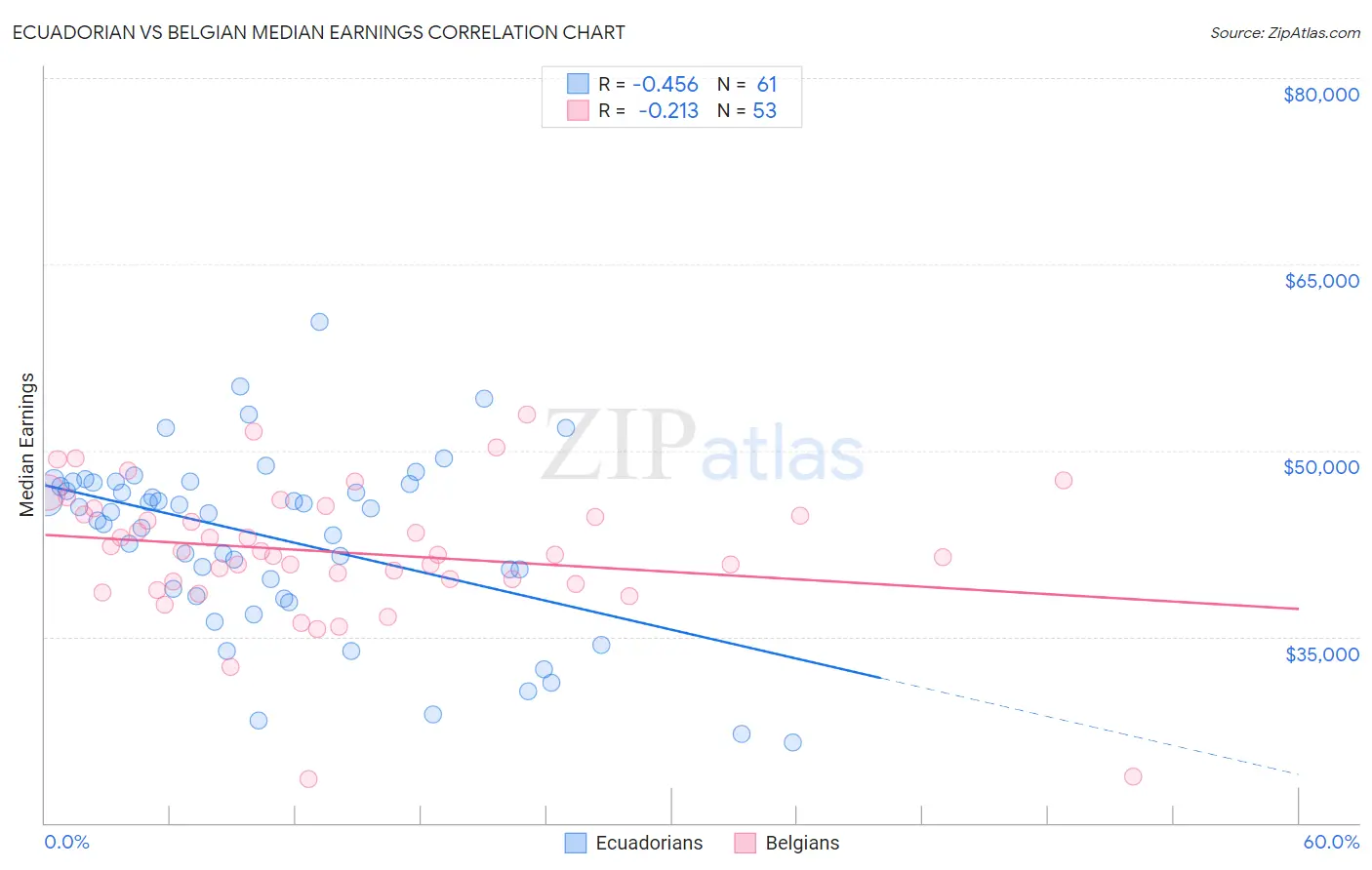 Ecuadorian vs Belgian Median Earnings