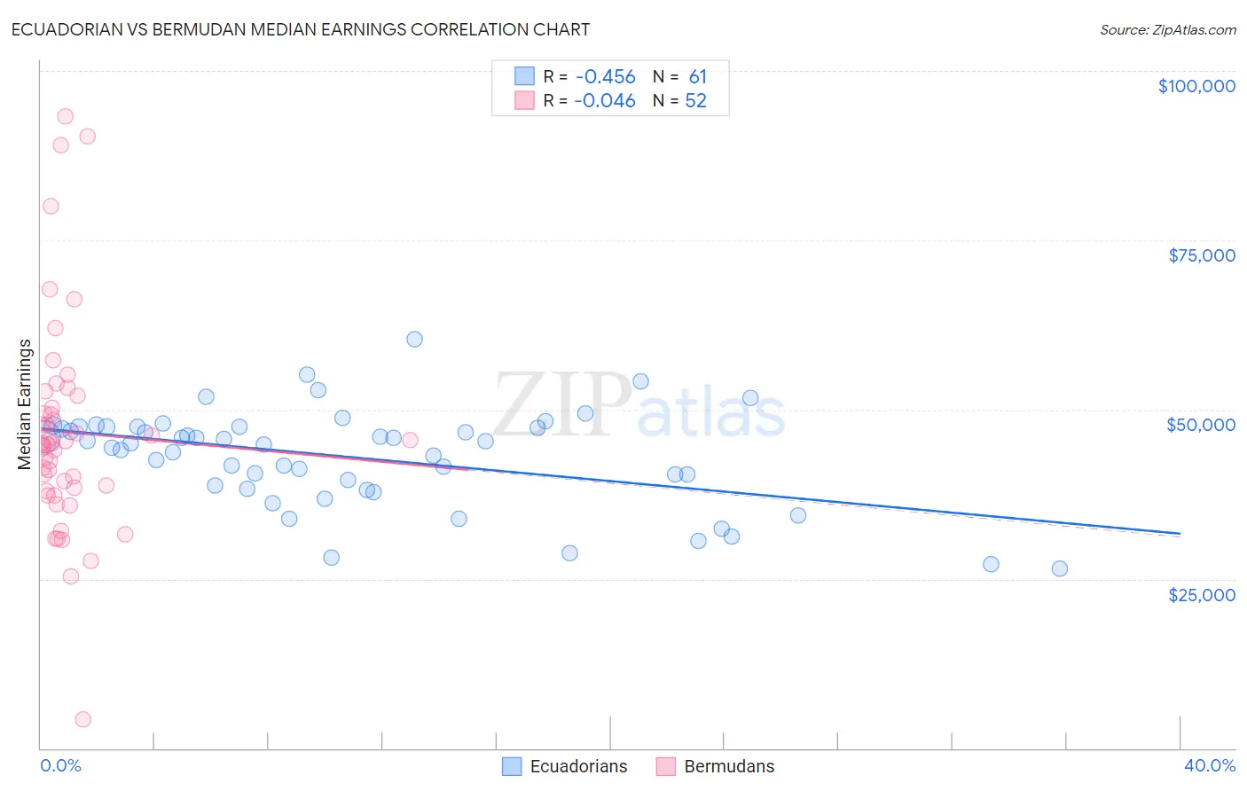 Ecuadorian vs Bermudan Median Earnings