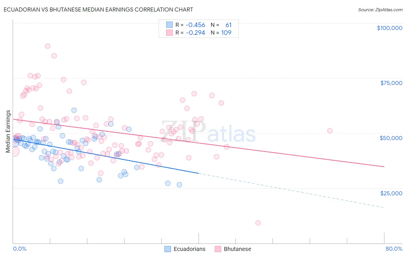 Ecuadorian vs Bhutanese Median Earnings