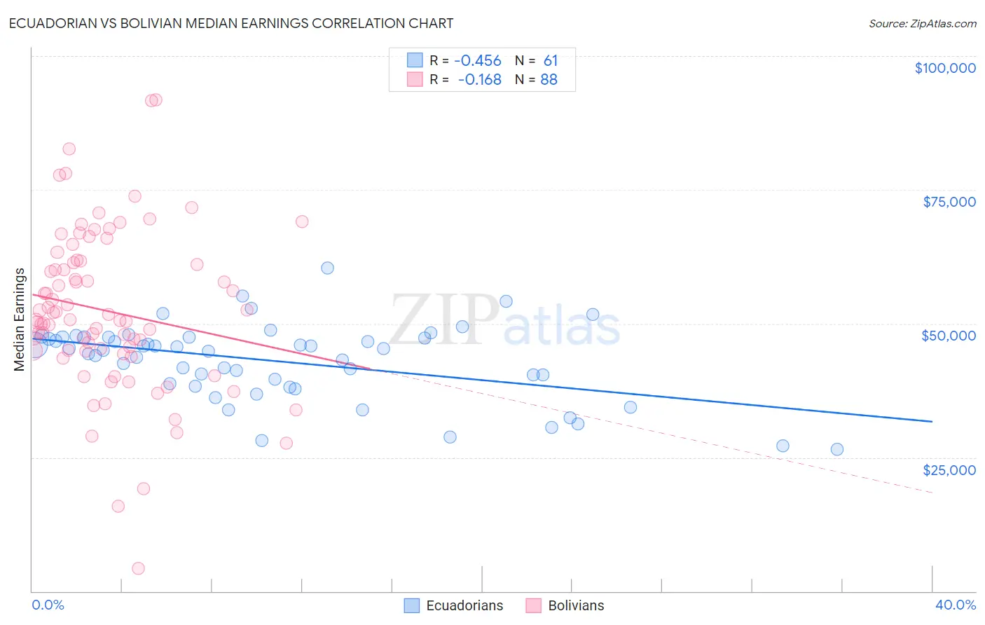 Ecuadorian vs Bolivian Median Earnings