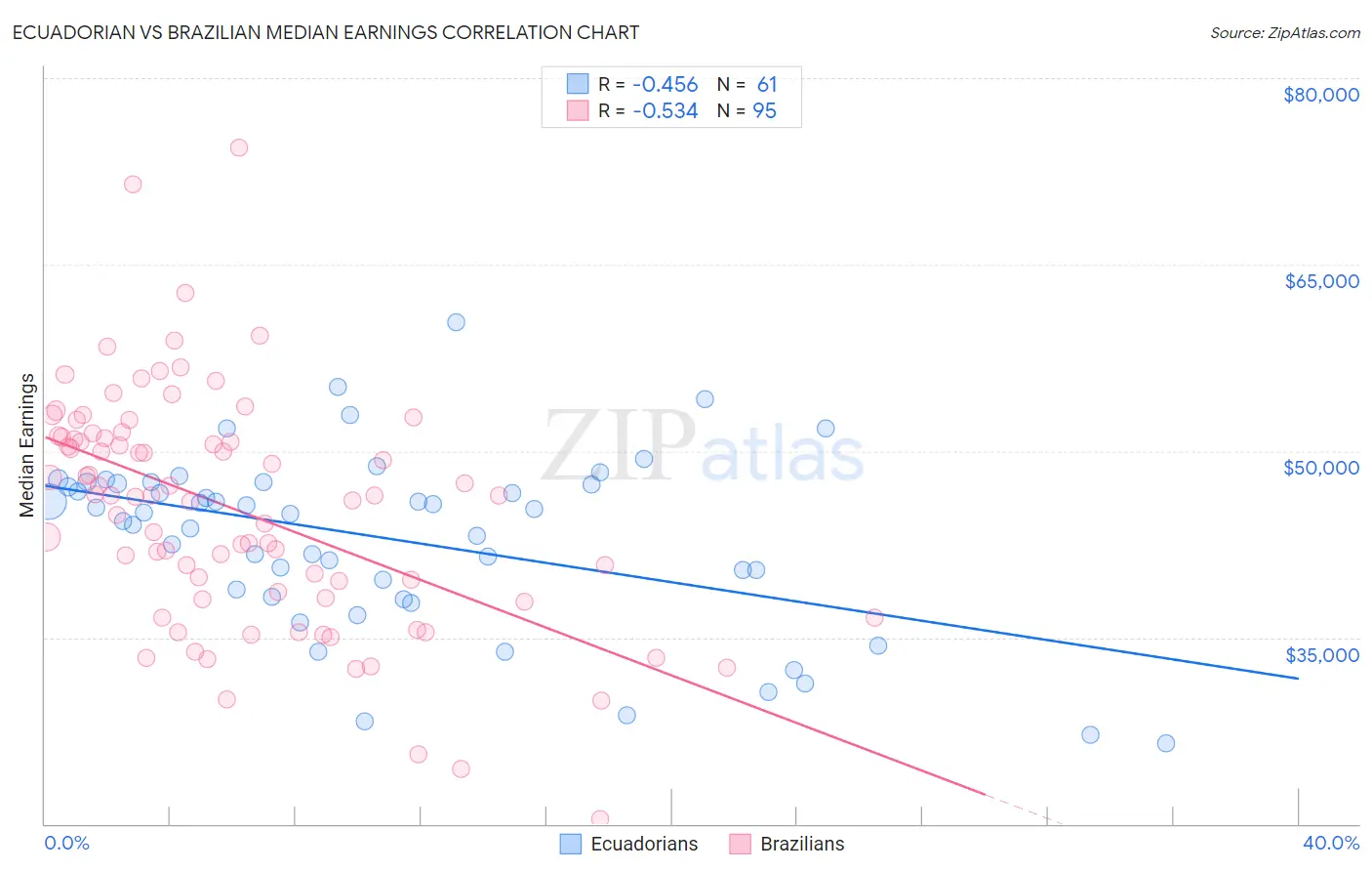 Ecuadorian vs Brazilian Median Earnings