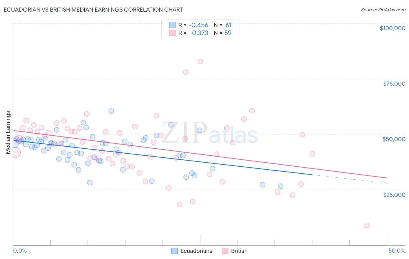 Ecuadorian vs British Median Earnings