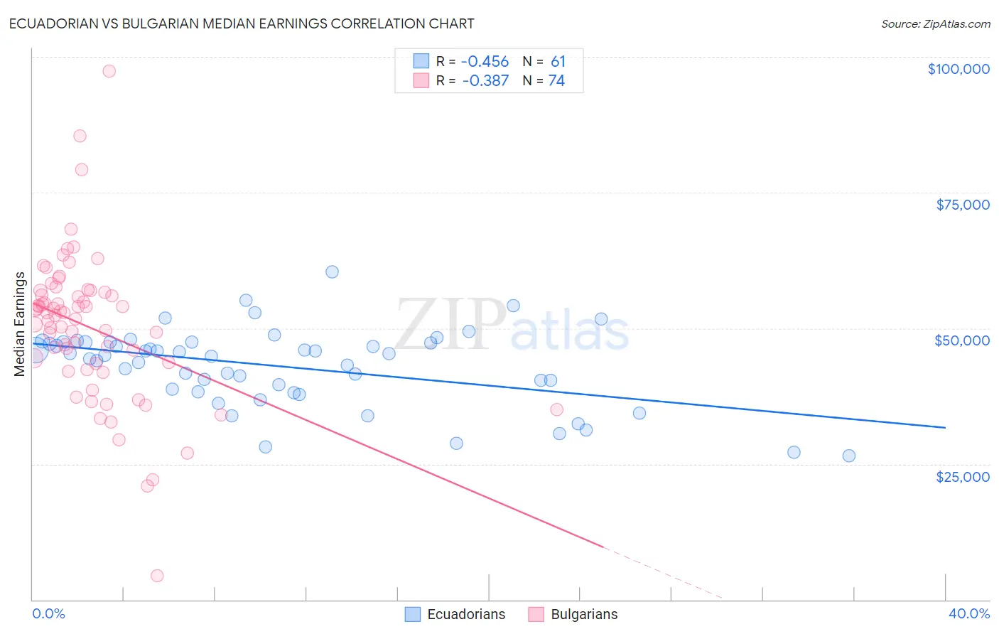 Ecuadorian vs Bulgarian Median Earnings