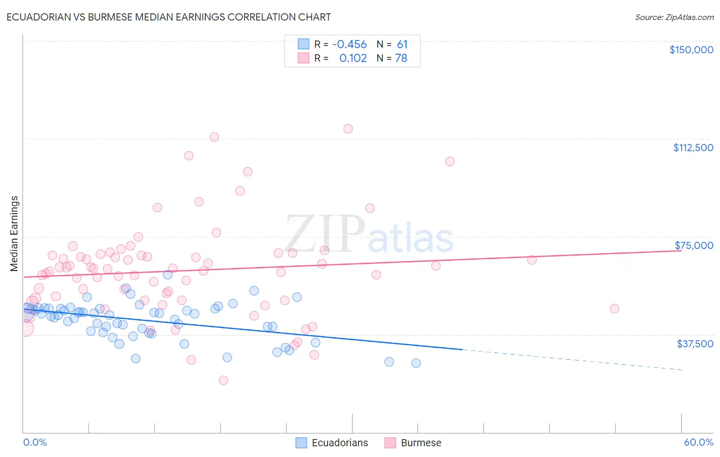 Ecuadorian vs Burmese Median Earnings