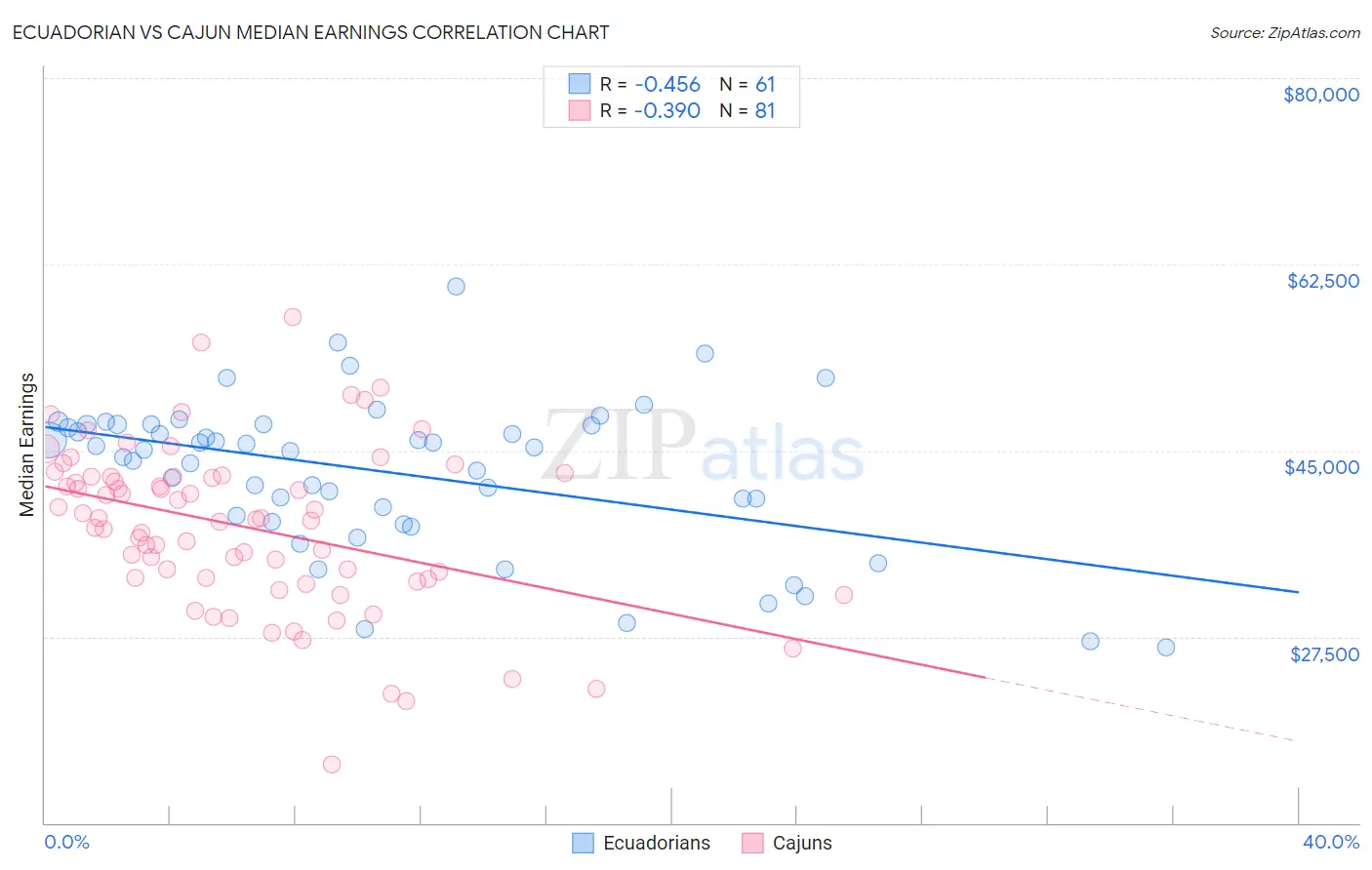 Ecuadorian vs Cajun Median Earnings