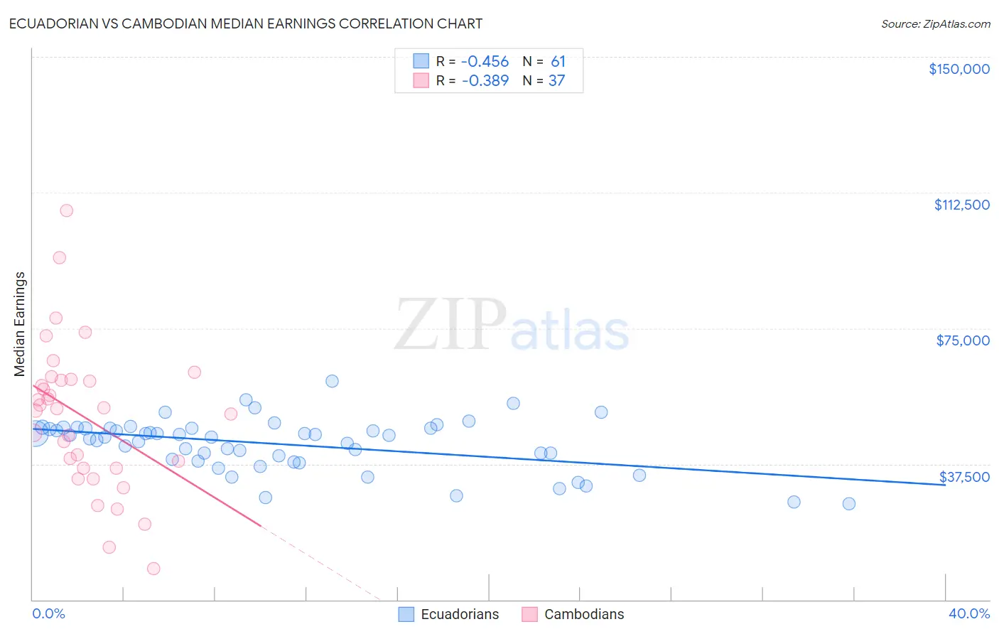 Ecuadorian vs Cambodian Median Earnings