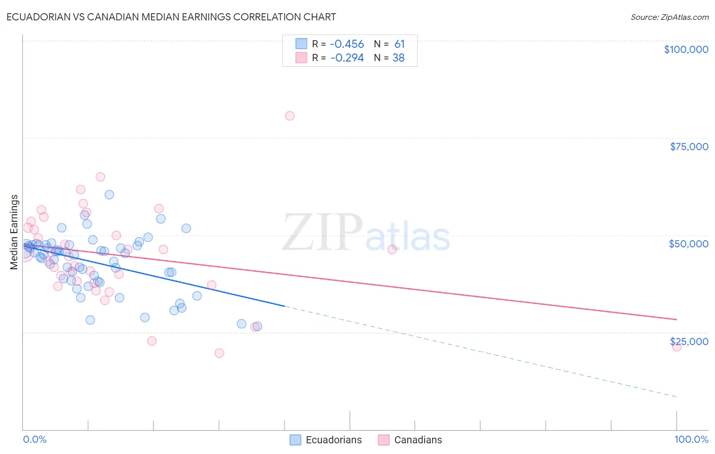 Ecuadorian vs Canadian Median Earnings