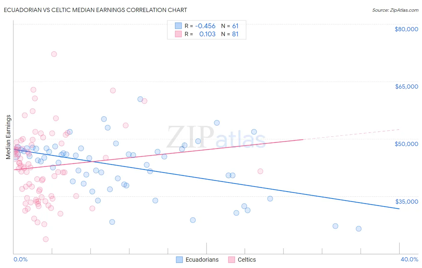 Ecuadorian vs Celtic Median Earnings