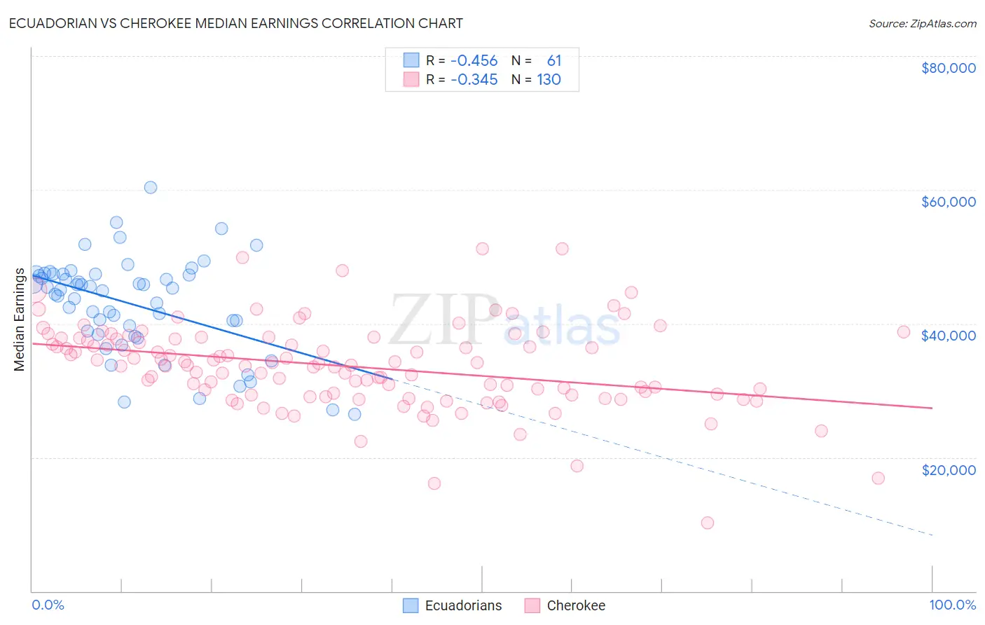 Ecuadorian vs Cherokee Median Earnings