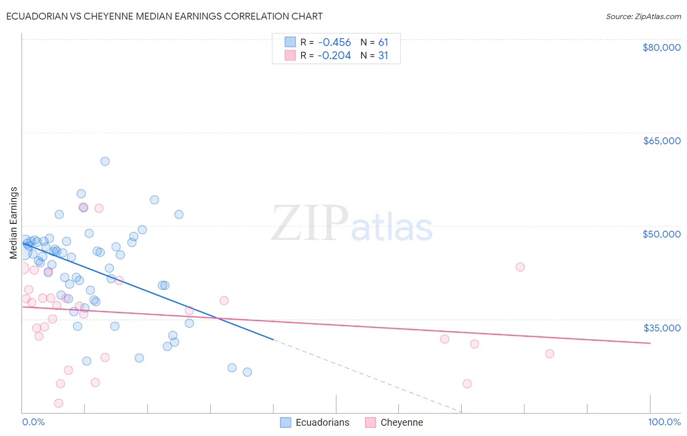 Ecuadorian vs Cheyenne Median Earnings