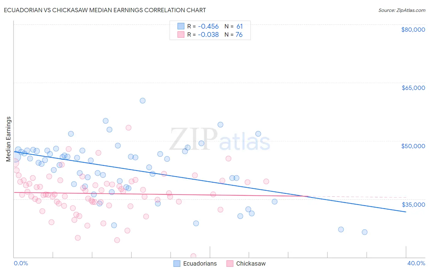 Ecuadorian vs Chickasaw Median Earnings