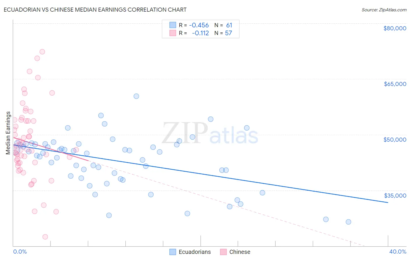 Ecuadorian vs Chinese Median Earnings