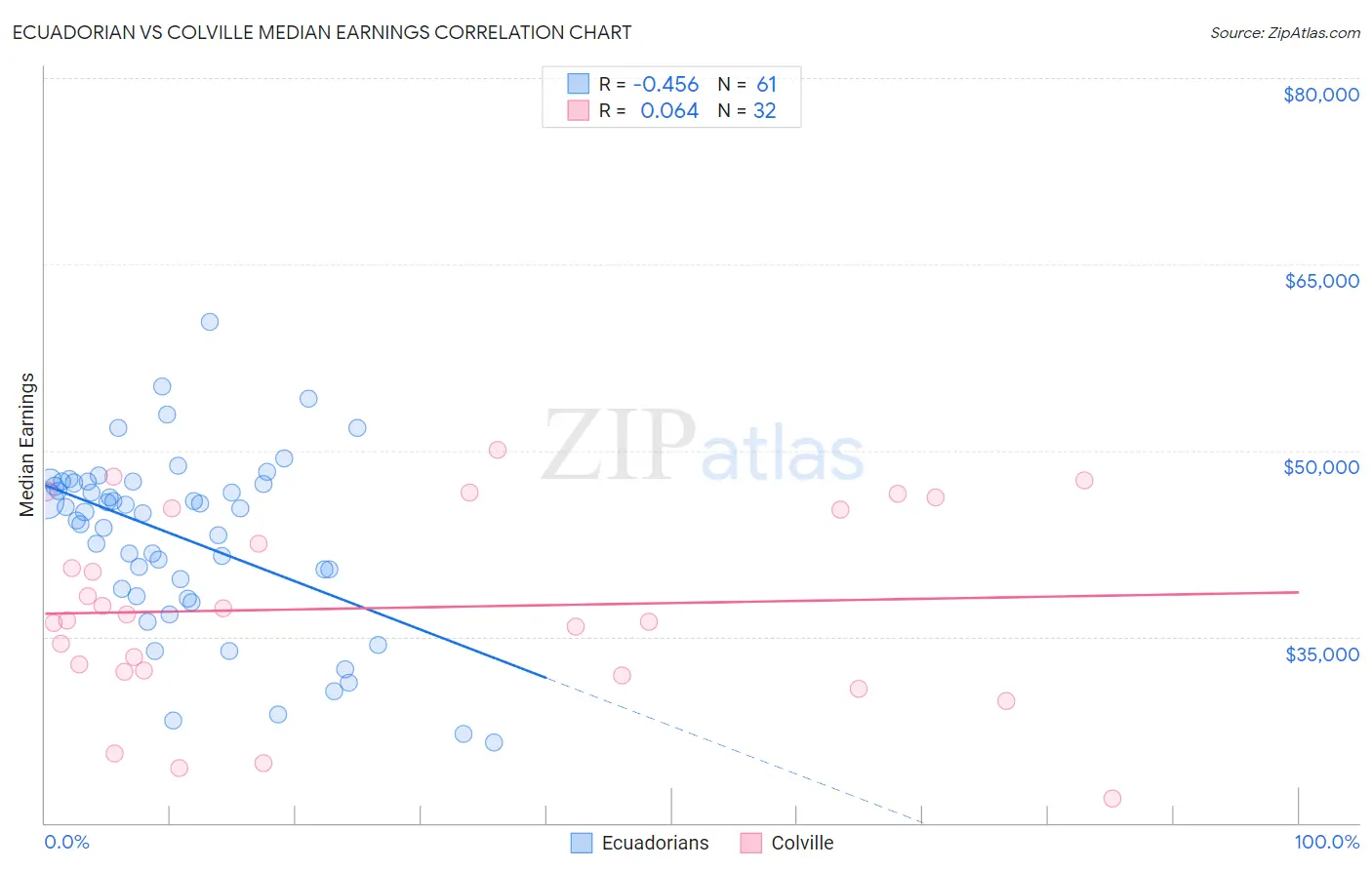 Ecuadorian vs Colville Median Earnings
