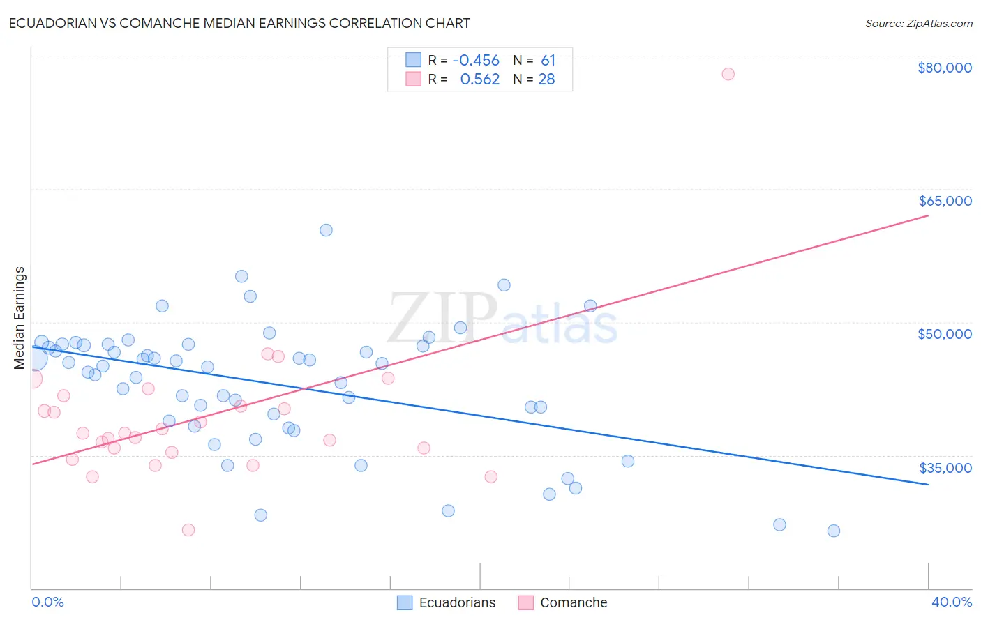 Ecuadorian vs Comanche Median Earnings