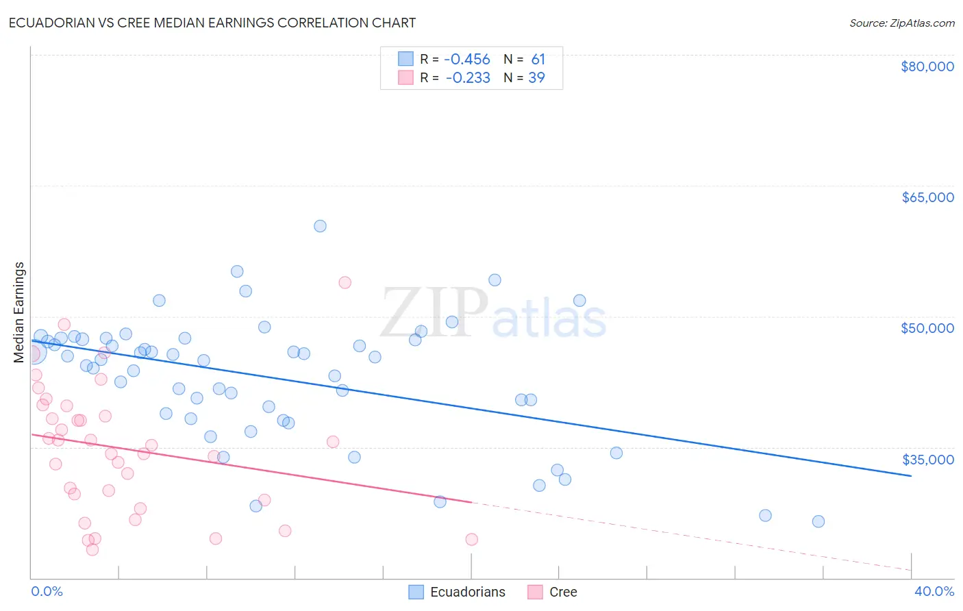 Ecuadorian vs Cree Median Earnings