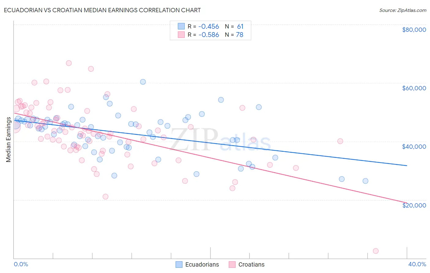 Ecuadorian vs Croatian Median Earnings