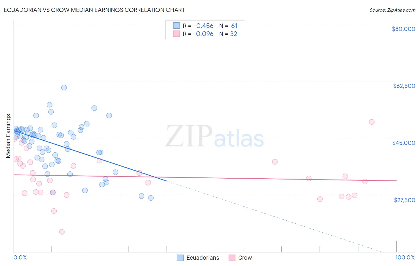 Ecuadorian vs Crow Median Earnings