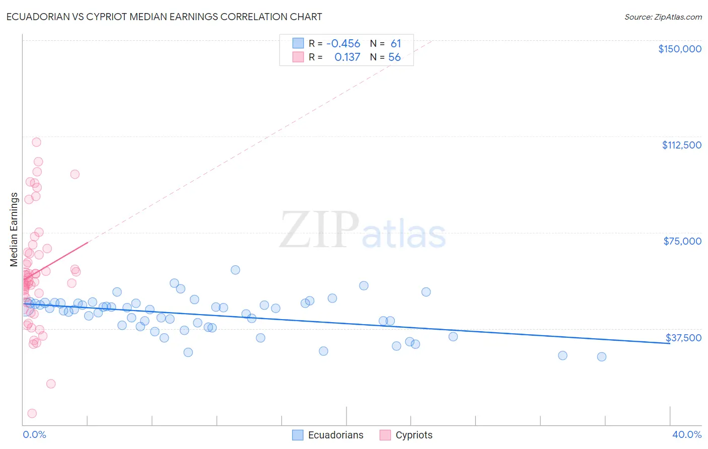 Ecuadorian vs Cypriot Median Earnings