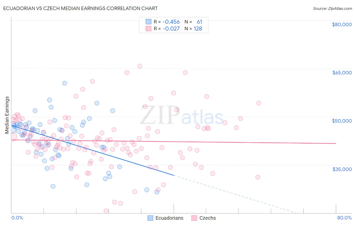 Ecuadorian vs Czech Median Earnings