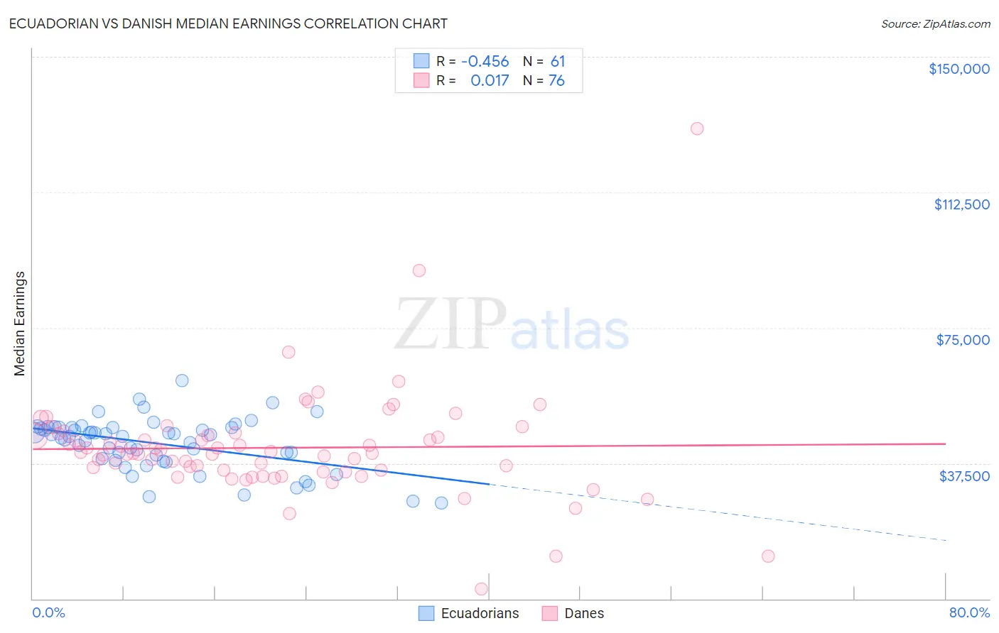 Ecuadorian vs Danish Median Earnings