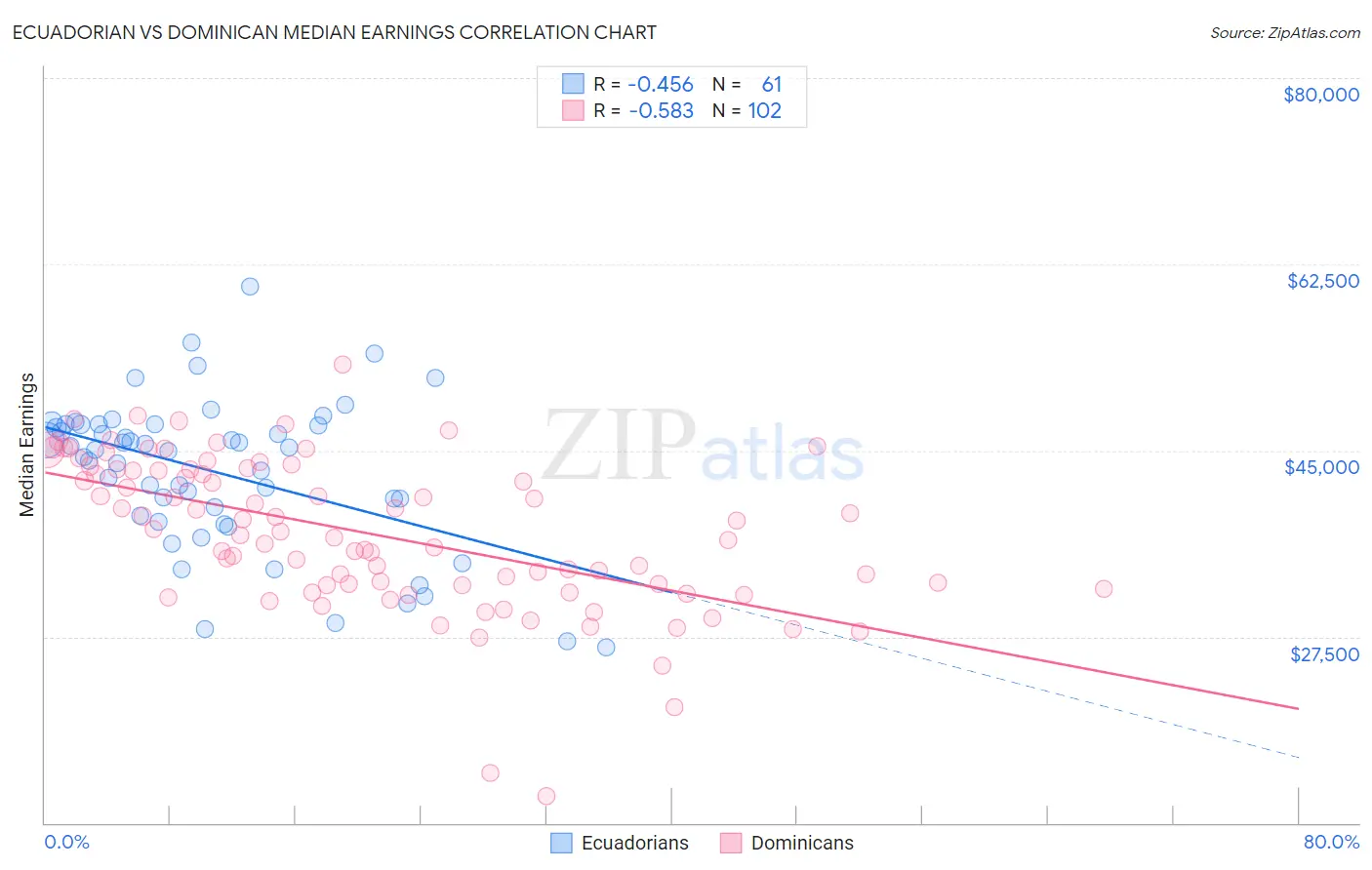 Ecuadorian vs Dominican Median Earnings
