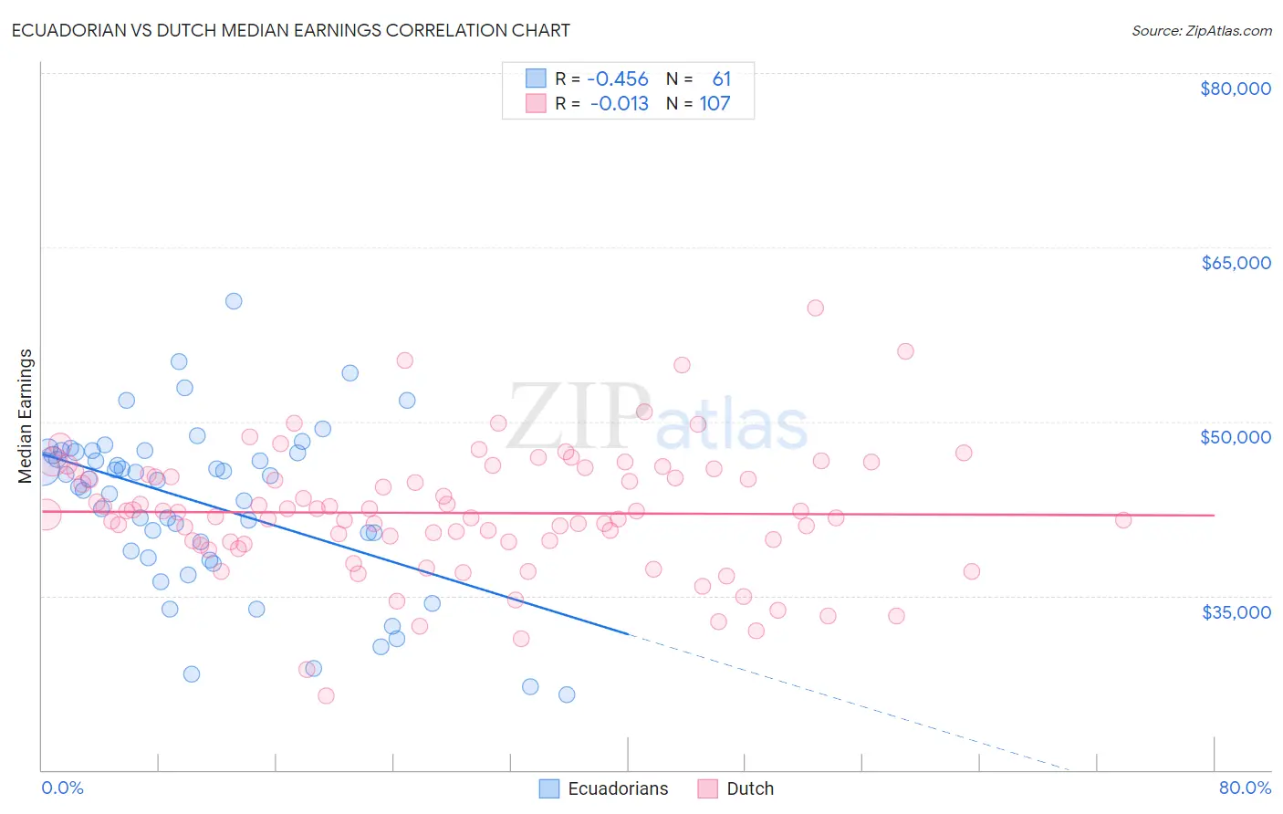 Ecuadorian vs Dutch Median Earnings